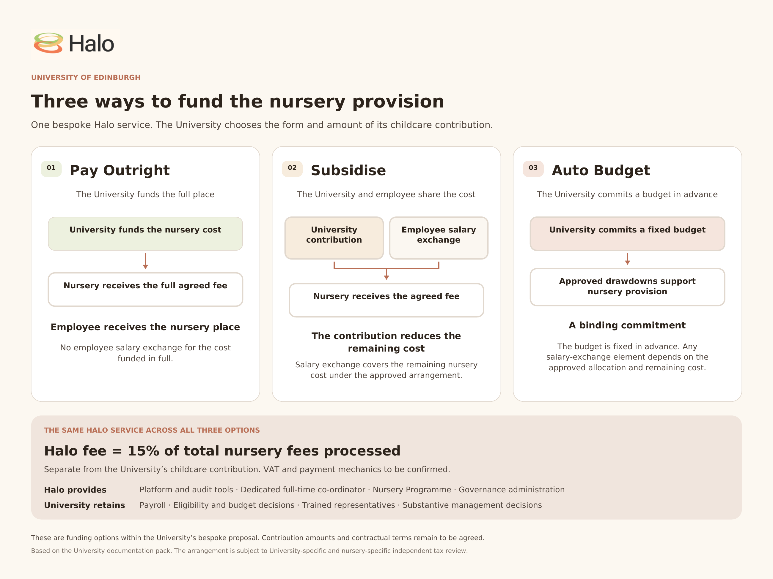 Funding options diagram